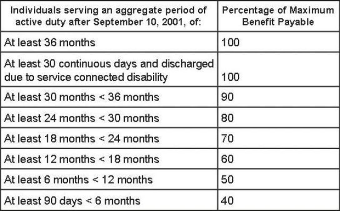 Post 9/11 GI Bill table. (courtesy graphic)