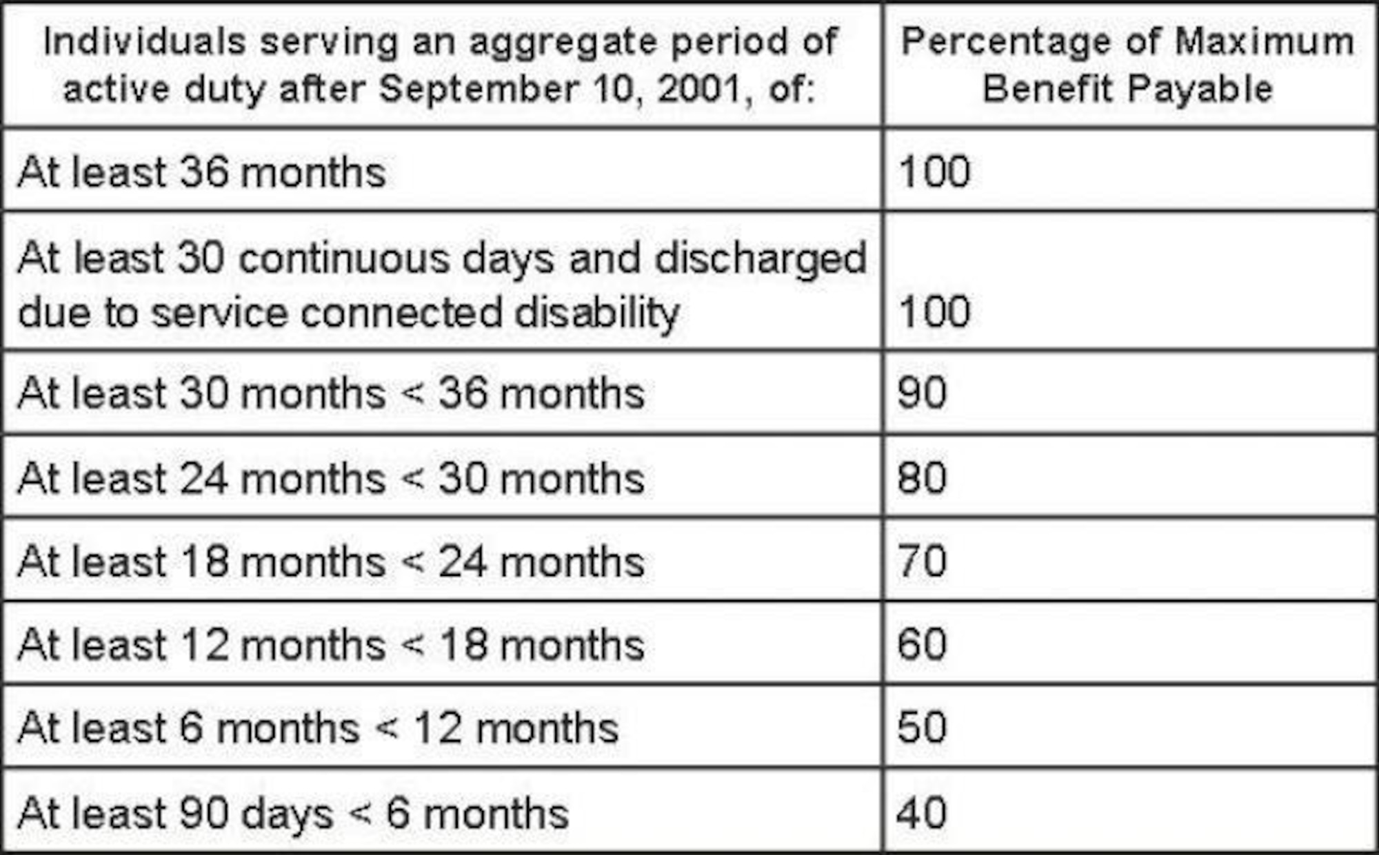 Post 9/11 GI Bill table. (courtesy graphic)