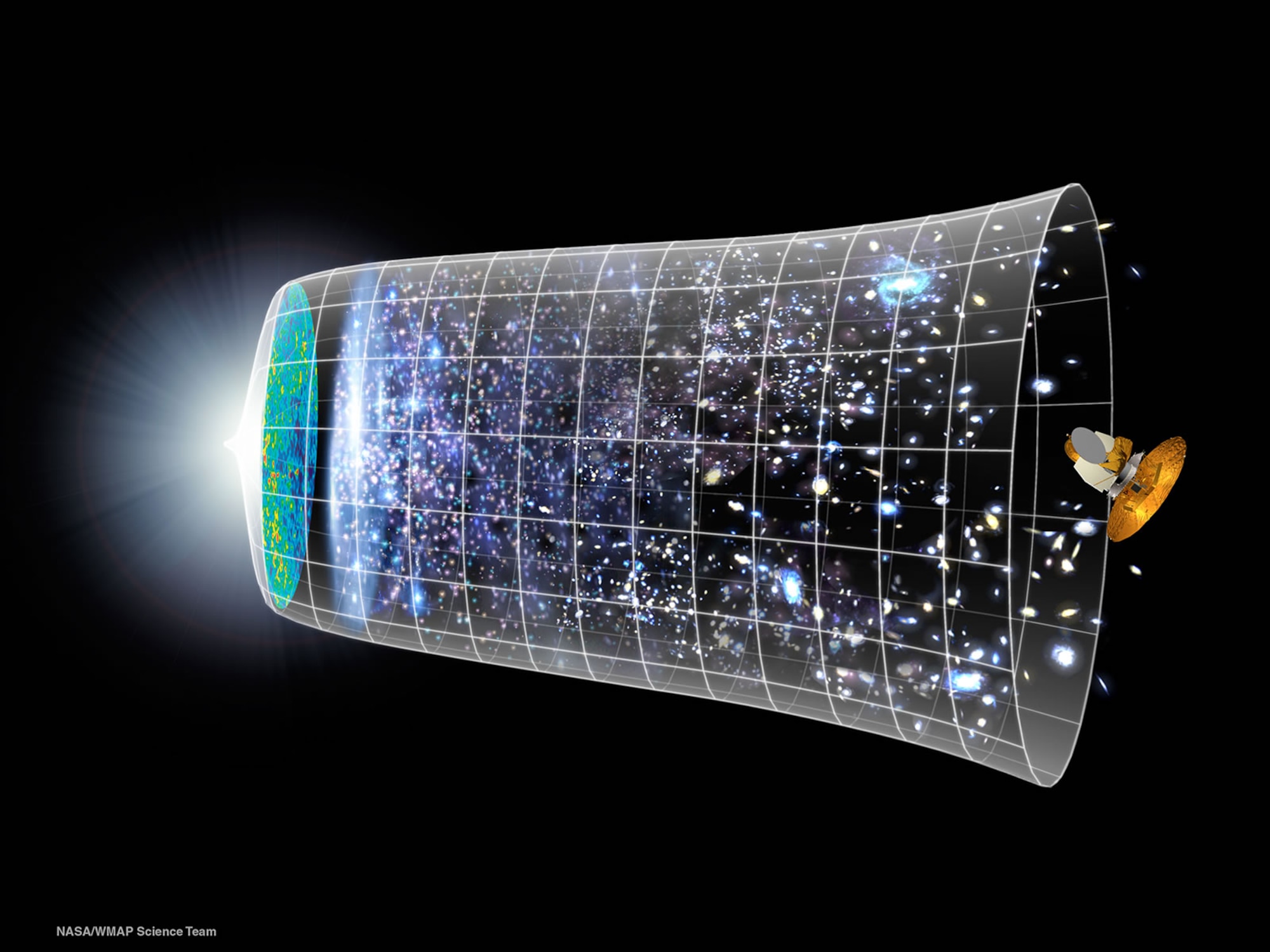 This artist' rendering – a timeline of the universe – shows a representation of the evolution of the universe over 13.7 billion years. The far left depicts the earliest moment we can now probe, when a period of "inflation" produced a burst of exponential growth in the universe. (Size is depicted by the vertical extent of the grid in this graphic.) For the next several billion years, the expansion of the universe gradually slowed down as the matter in the universe pulled on itself via gravity. More recently, the expansion has begun to speed up again as the repulsive effects of dark energy have come to dominate the expansion of the universe. The afterglow light seen by WMAP was emitted about 380,000 years after inflation and has traversed the universe largely unimpeded since then. The conditions of earlier times are imprinted on this light; it also forms a backlight for later developments of the universe. (Photo courtesy of NASA/WMAP Science Team)