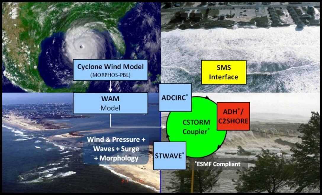 An example schematic workflow for ERDC's CSTORM-MS.