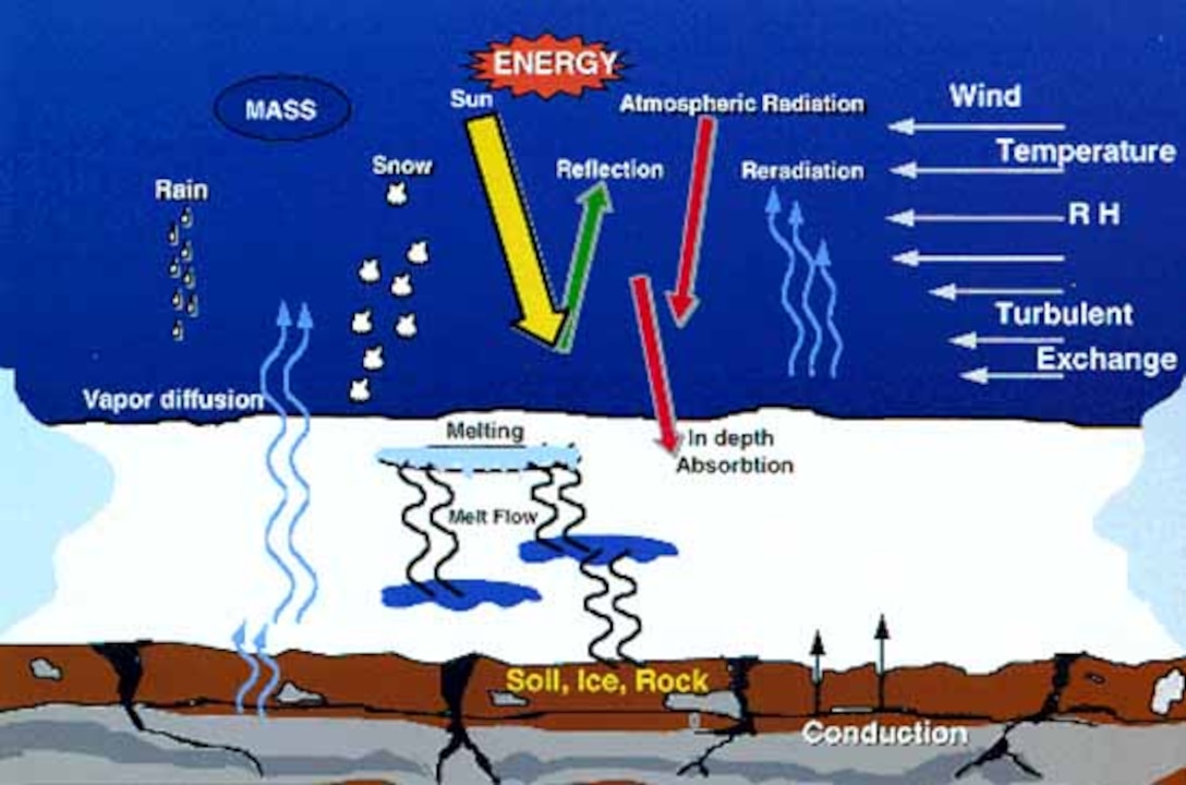 SNTHERM models the many physical processes involved in snowpack energy balance. ERDC Cold Regions Research and Engineering Laboratory.