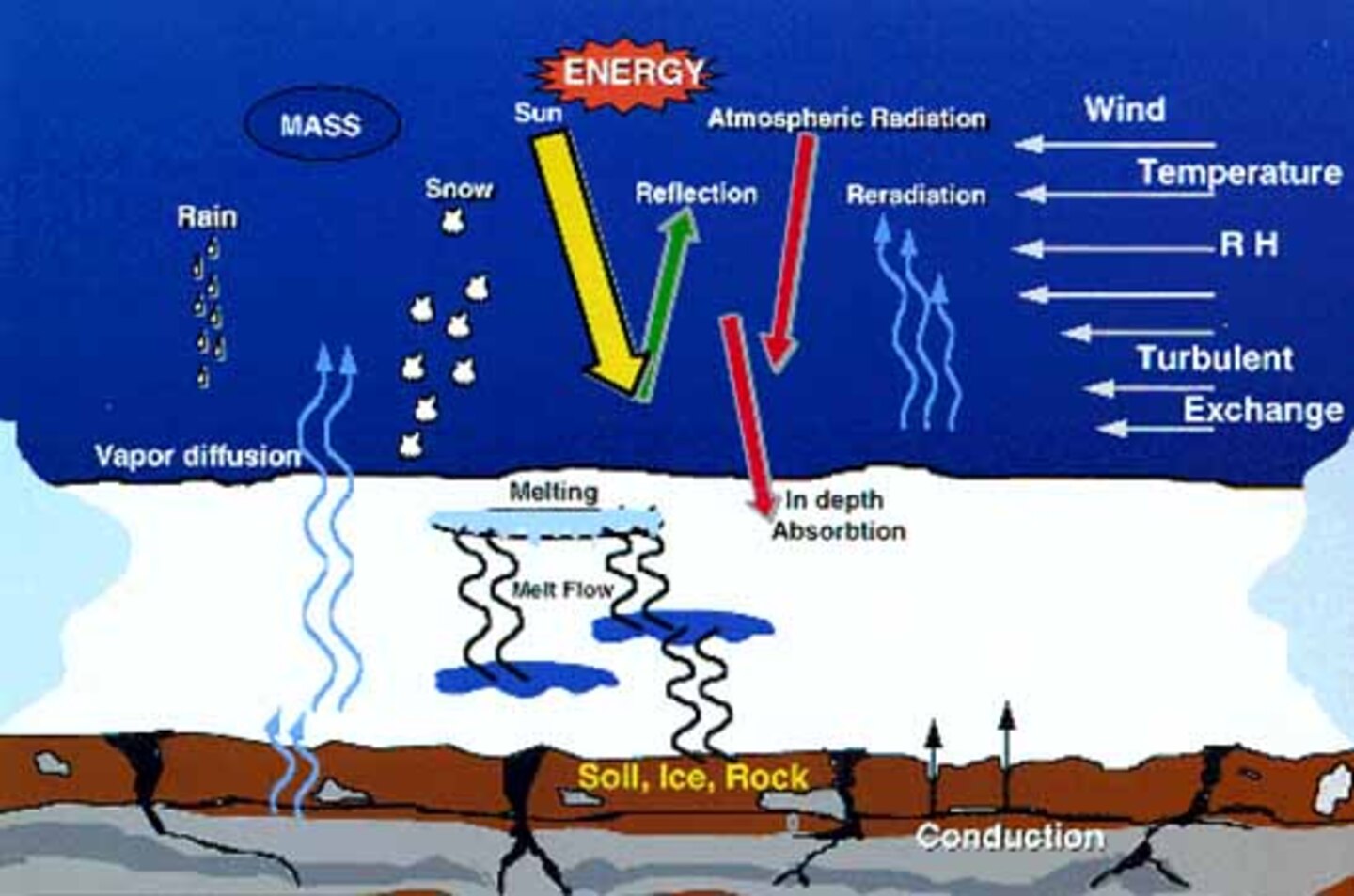 SNTHERM models the many physical processes involved in snowpack energy balance. ERDC Cold Regions Research and Engineering Laboratory.
