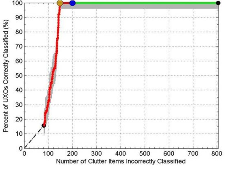 This Receiver Operating Characteristic (ROC) curve shows how quickly unknown targets are successfully defined through CRREL models.