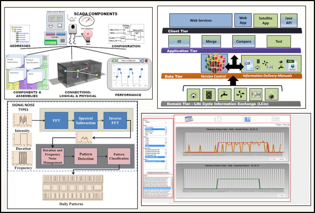 The Lifecycle Model for Mission Ready Sustainable Facilities incorporates monitoring and control systems for buildings, allowing for more accurate performance analysis and facilities management.