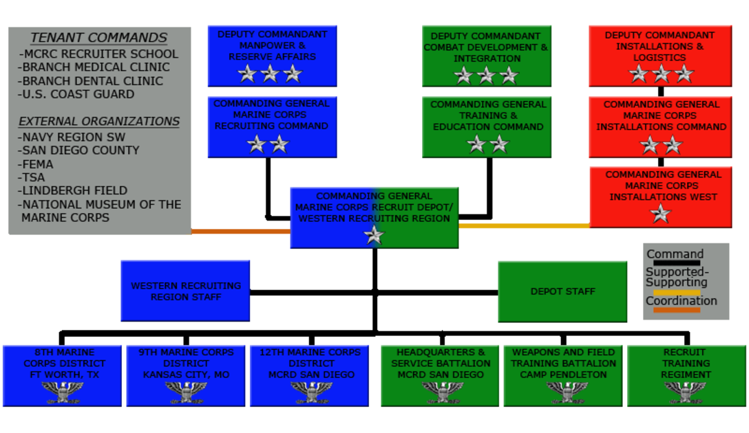 ORG CHART