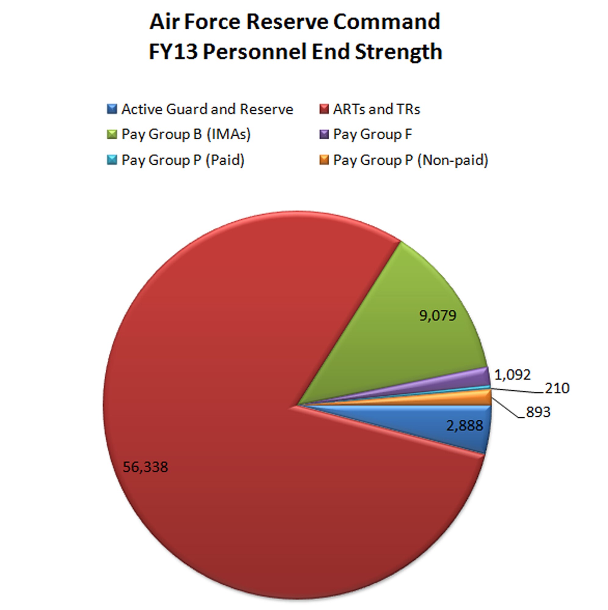 Air Force Reserve Command Personnel End Strength for FY13 includes 56,338 Air Reserve Technicians and Traditional Reservists; 9,079 Individual Mobilization Augmentees; 1,092 in Pay Group F; 210 in Pay Group P (paid); 893 in Pay Group P (unpaid); 2,888 Active Guard and Reserve, for a total of 70,500 personnel. 