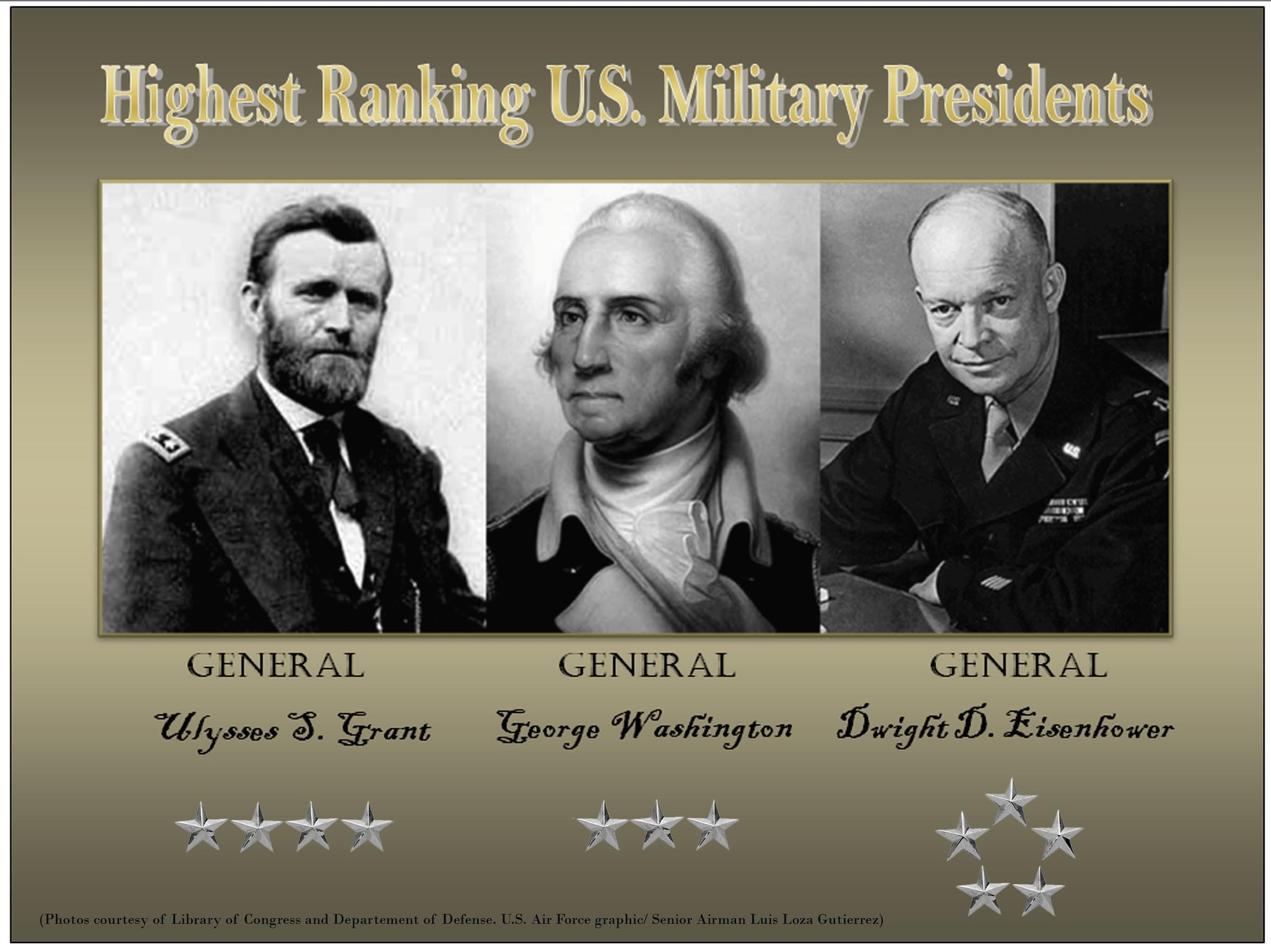 The three presidents to hold the highest military ranks are: Presidents George Washington (center), Dwight D. Eisenhower (at right) and Ulysses S. Grant (at left), respectively. Washington held the rank of lieutenant general (O-9) when he died, but in 1976, then president and former Naval Reserve lieutenant commander, Gerald R. Ford, posthumously appointed him to General of the Armies of the United States, which would theoretically make him a six-star general or (O-12). The president’s declarations indicated that Washington would rank higher than all officers past, present and future. Eisenhower's highest rank was that of a five-star general. He served as Supreme Allied Commander in Europe during World War II (1942-1945). Although the title General of the Army is associated with the five-star insignia, Grant held the position as a four-star general. (Photos courtesy of Library of Congress. U.S. Air Force graphic/Senior Airman Luis Loza Gutierrez)