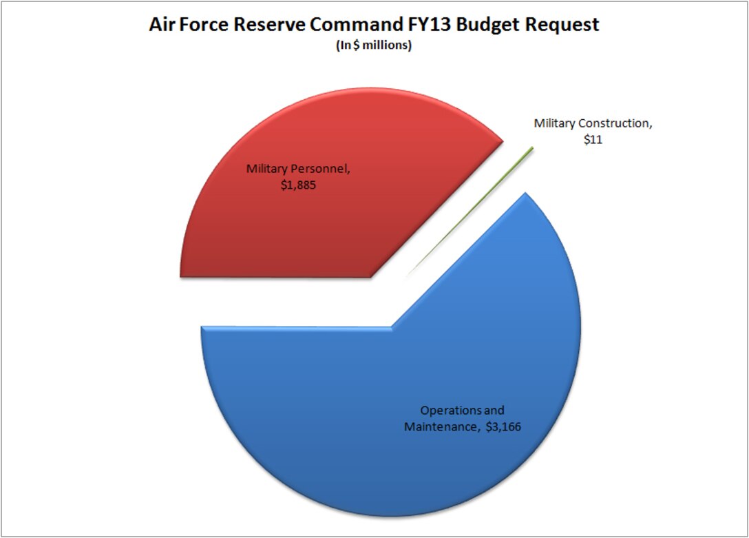 The FY13 budget includes $1.885 billion for military personnel, $3.166 billion for operations and maintenance to pay for air operations, service support and civilian pay, and $11 million for military construction.