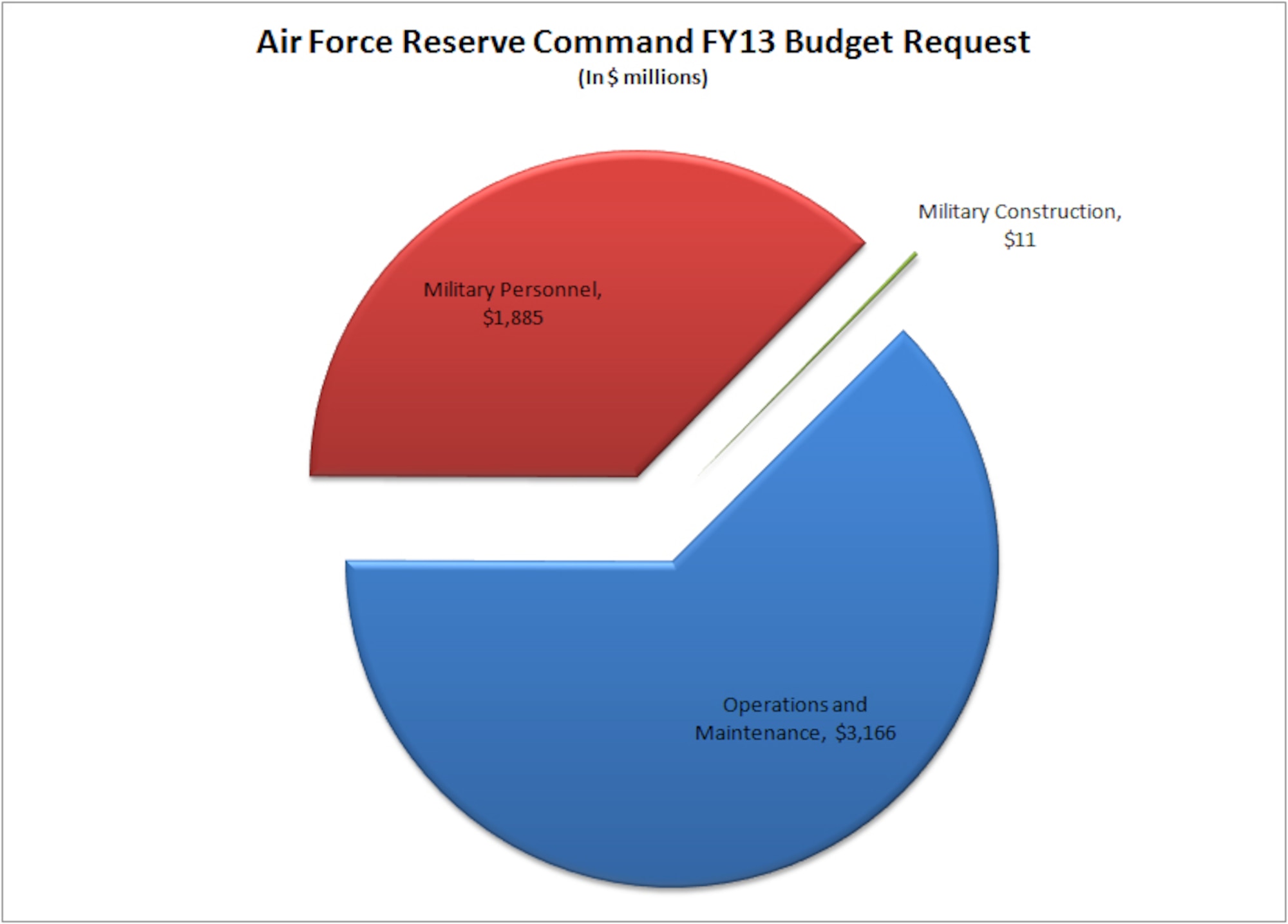 The FY13 budget includes $1.885 billion for military personnel, $3.166 billion for operations and maintenance to pay for air operations, service support and civilian pay, and $11 million for military construction.

