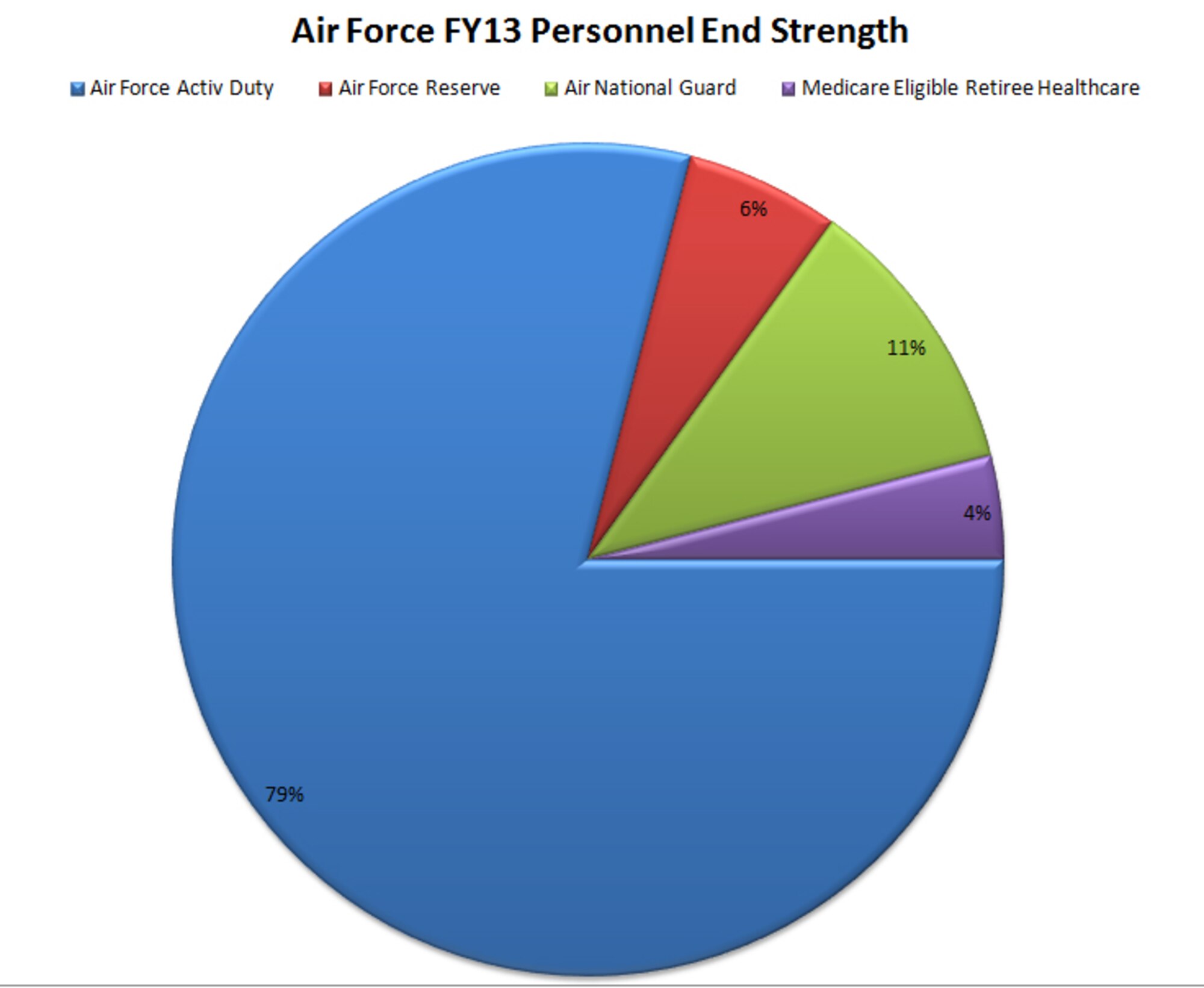 The Air Force is requesting 9,900 fewer military personnel in the FY13 budget request. The active component end strength is 328,900, reduced 3,900 from FY12; Air Force Reserve end strength is 70,500, reduced 900 from FY12; Air National Guard end strength of 101,600, reduced 5,100 from FY12. 