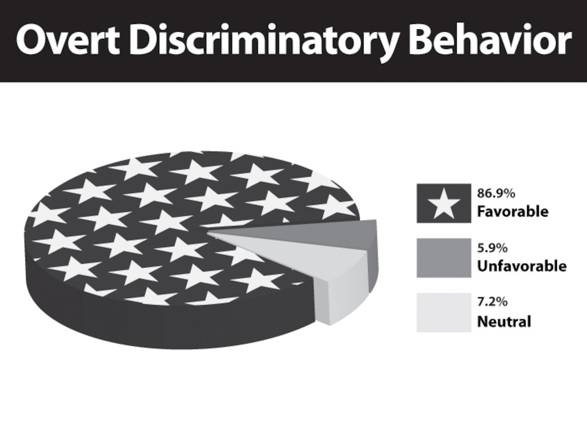 Survey responses from hundreds of Airmen show no major issues in the human relations climate at the 123rd Airlift Wing. (U.S. Air Force graphic by Master Sgt. Philip Speck)