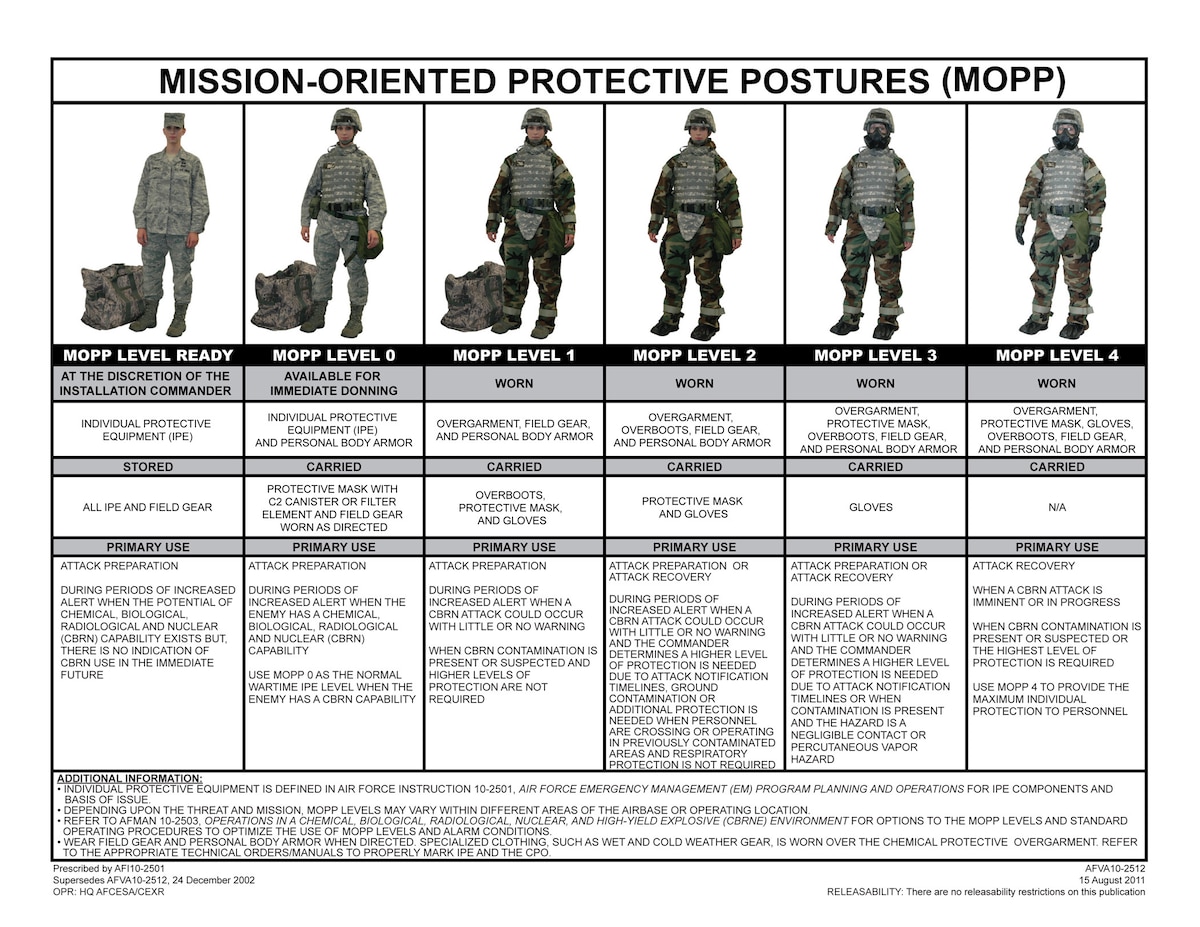 From Ready to Four: know your mission-oriented protective postures 