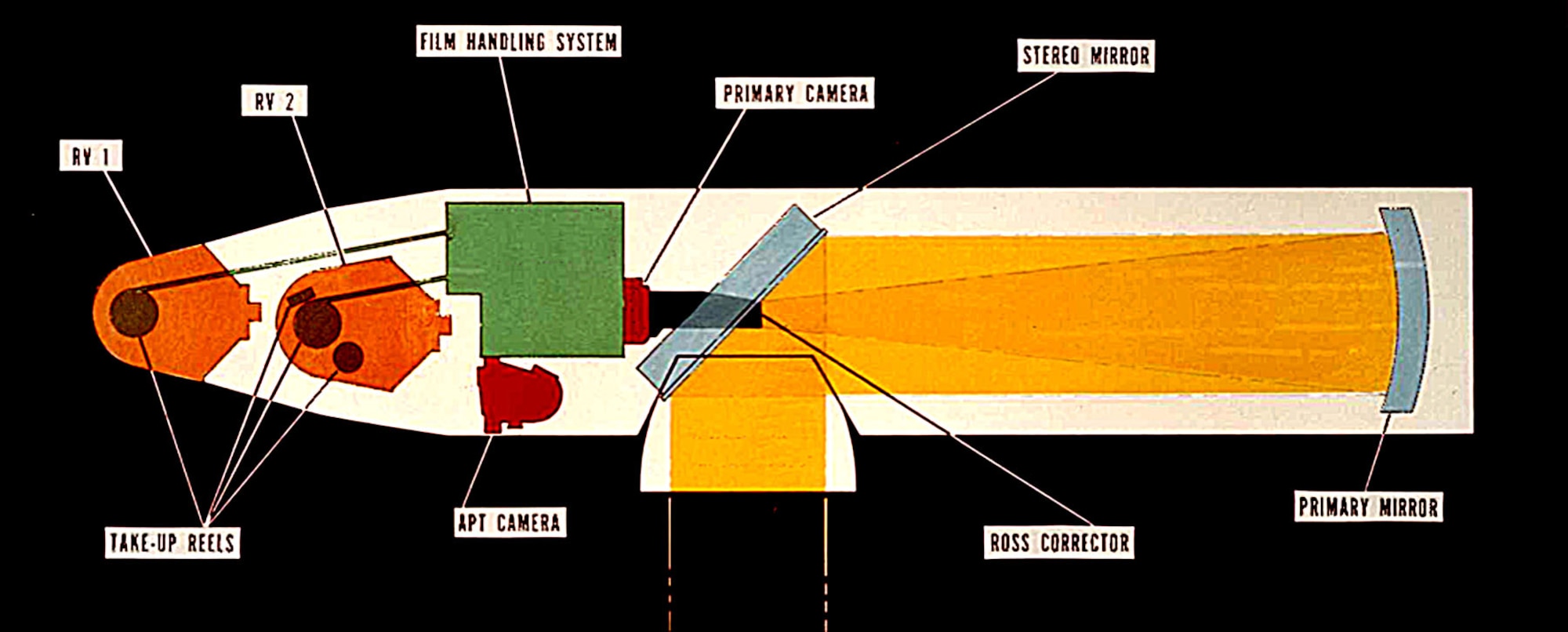 This diagram shows how light traveled between mirrors before being corrected for distortion and finally focused on the film plane. (Photo courtesy of National Reconnaissance Office)