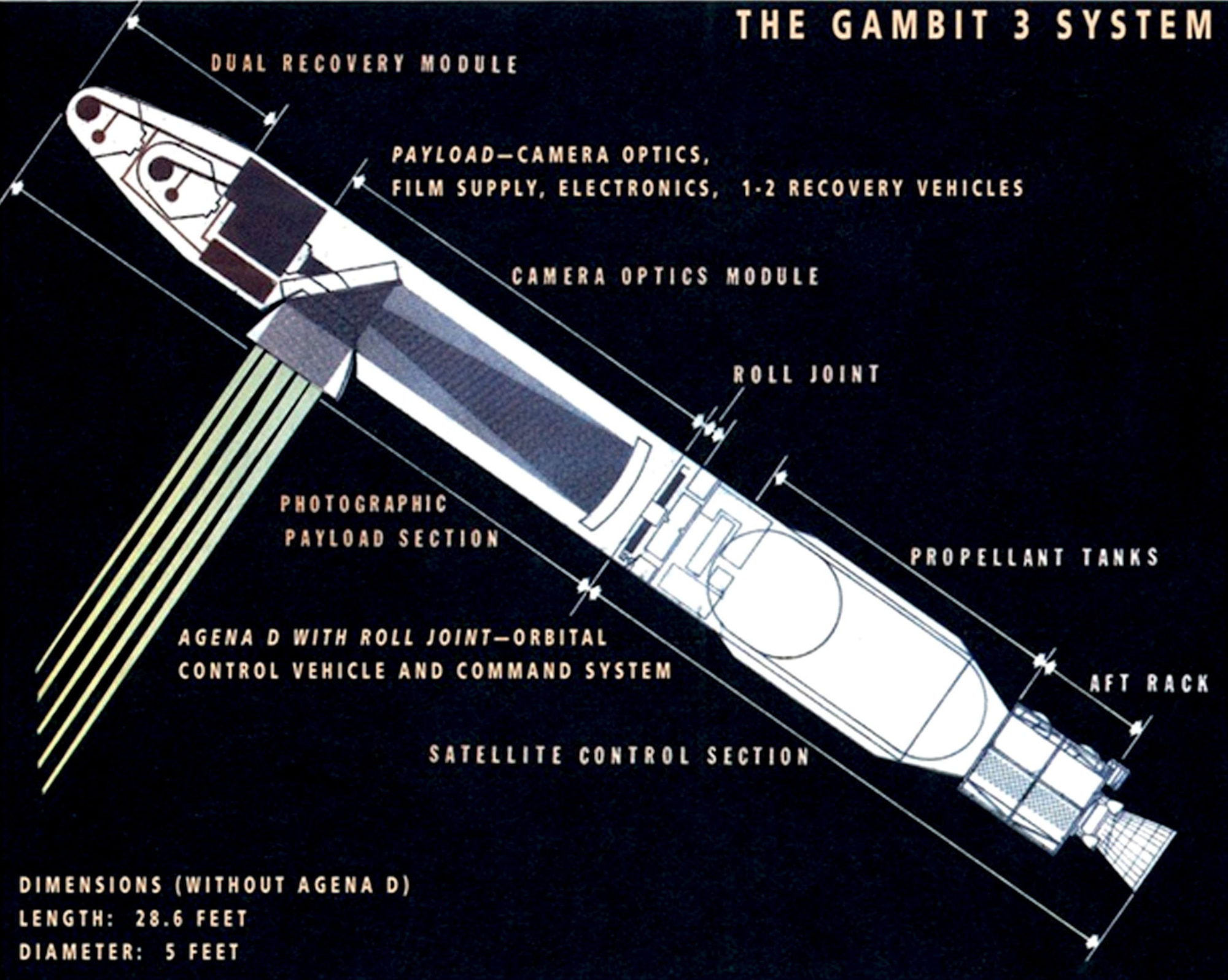 GAMBIT 3 KH-8 schematic showing the folded path camera, roll joint connecting the Agena and payload sections, and dual film return vehicles. (Photo courtesy of National Reconnaissance Office)