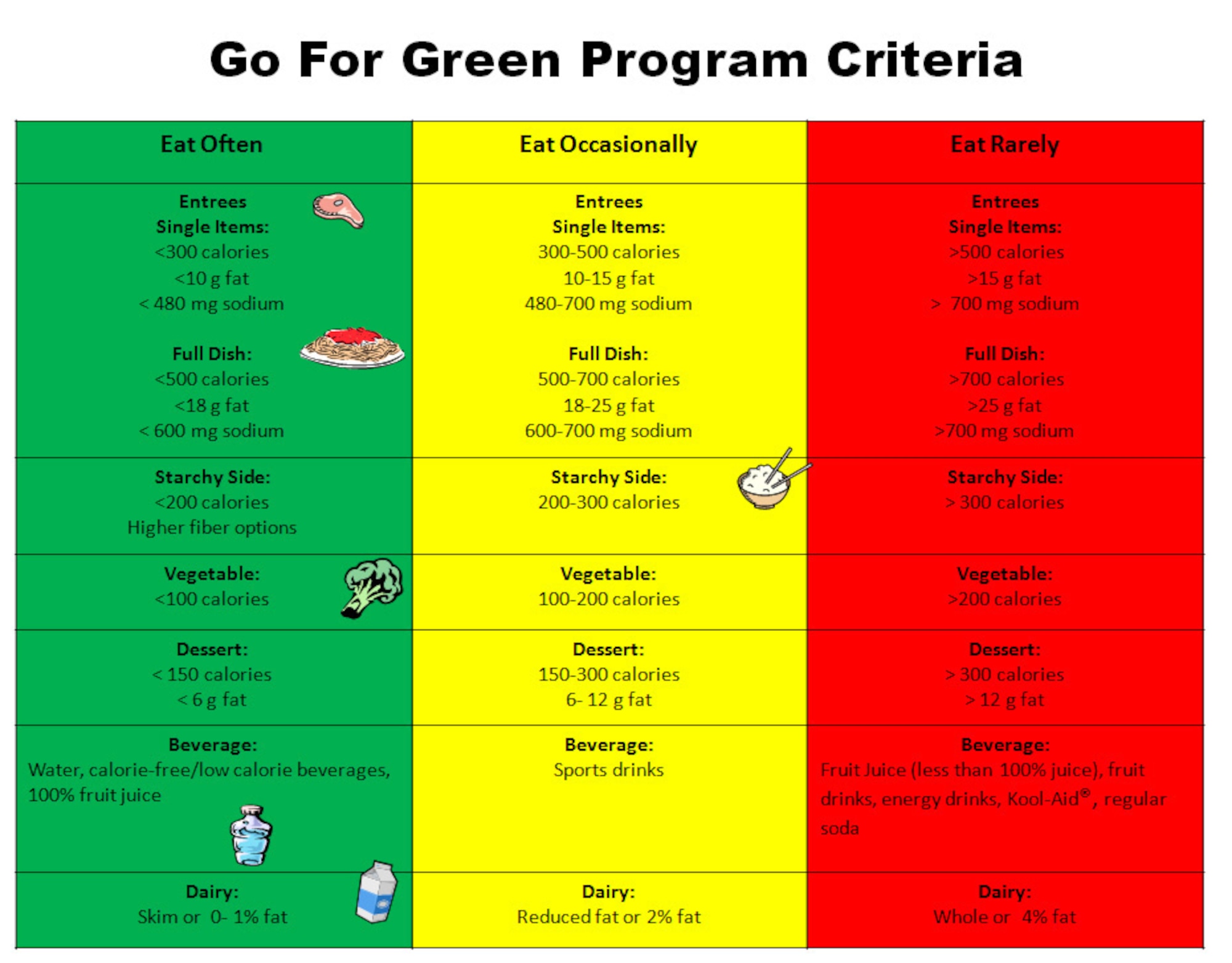 Go For Green program criteria for the Marshall Dining Facility at Kadena Air Base, Japan. 