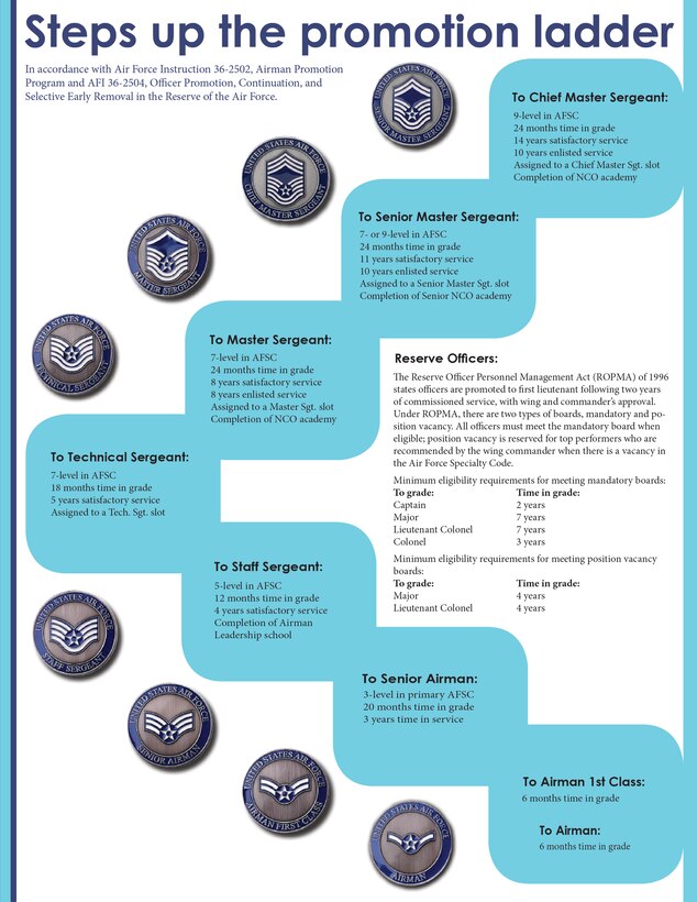 YOUNGSTOWN AIR RESERVE STATION, Ohio -- 910th Airlift Wing members can download, print and use this Steps Up the Promotion Ladder mini-poster to track their career progression. Graphic illustration by Staff Sgt. Brenda Haines