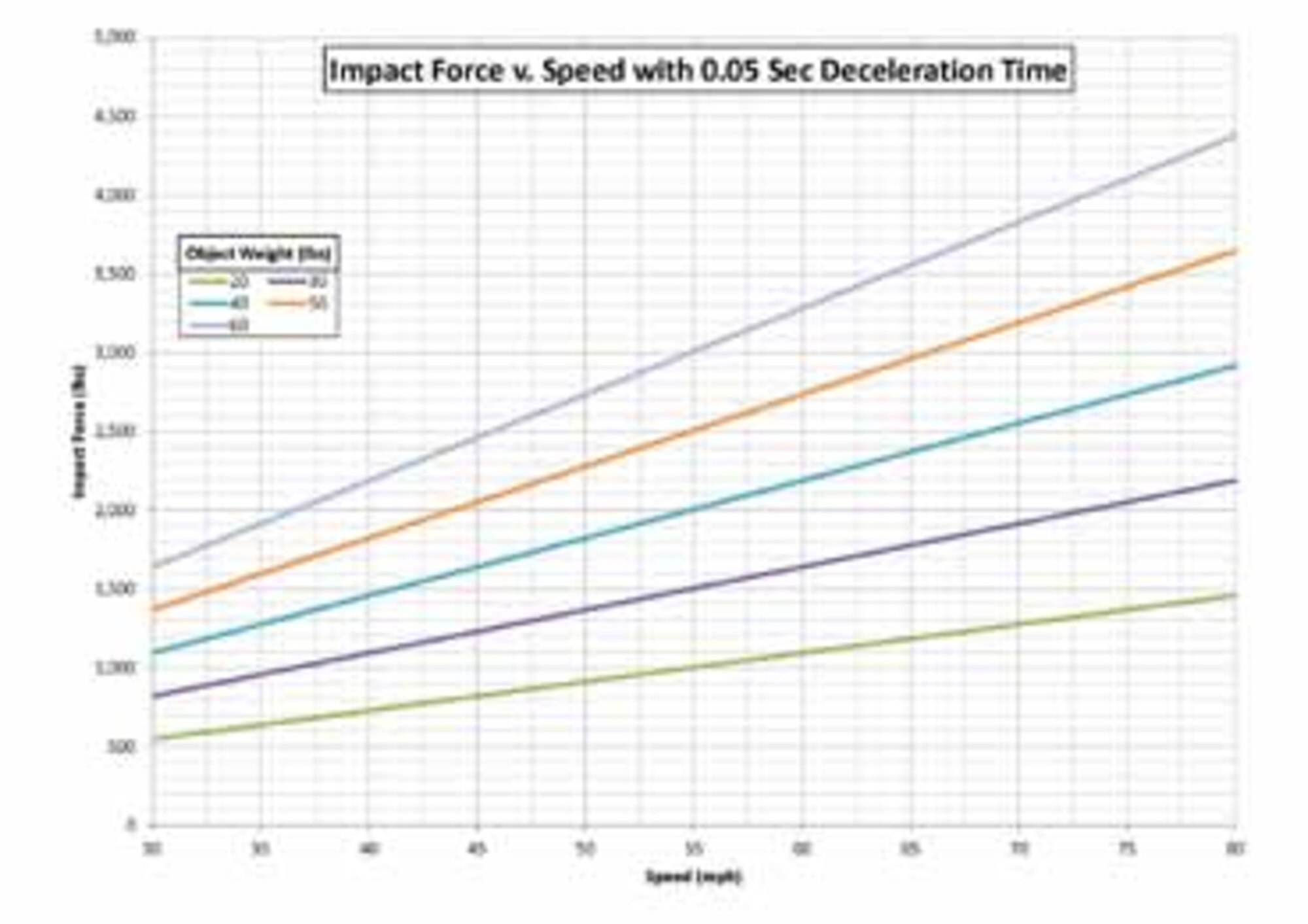 This chart depicts the force with which a 20-pound object can strike you if it’s not secured within the interior of your vehicle. The 1,000 pounds of force has the potential to kill. The average packed suitcase weighs 30-35 pounds, increasing the force to approximately 1,500 pounds. Whether packing your car for a trip or carrying simple items for daily needs, consider the possibility of lose objects striking you or a passenger. (Graphic courtesy of Air Force Ground Safety)