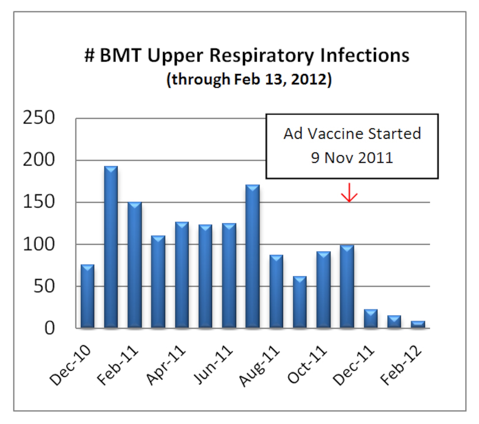 The number of upper respiratory infections in basic trainees at Lackland Air Force Base, Texas, has fallen a staggering 87 percent since the first doses of the new adenovirus vaccine were given on Nov. 9, 2011, to 800 new Air Force trainees.  (U.S. Air Force graphic)
