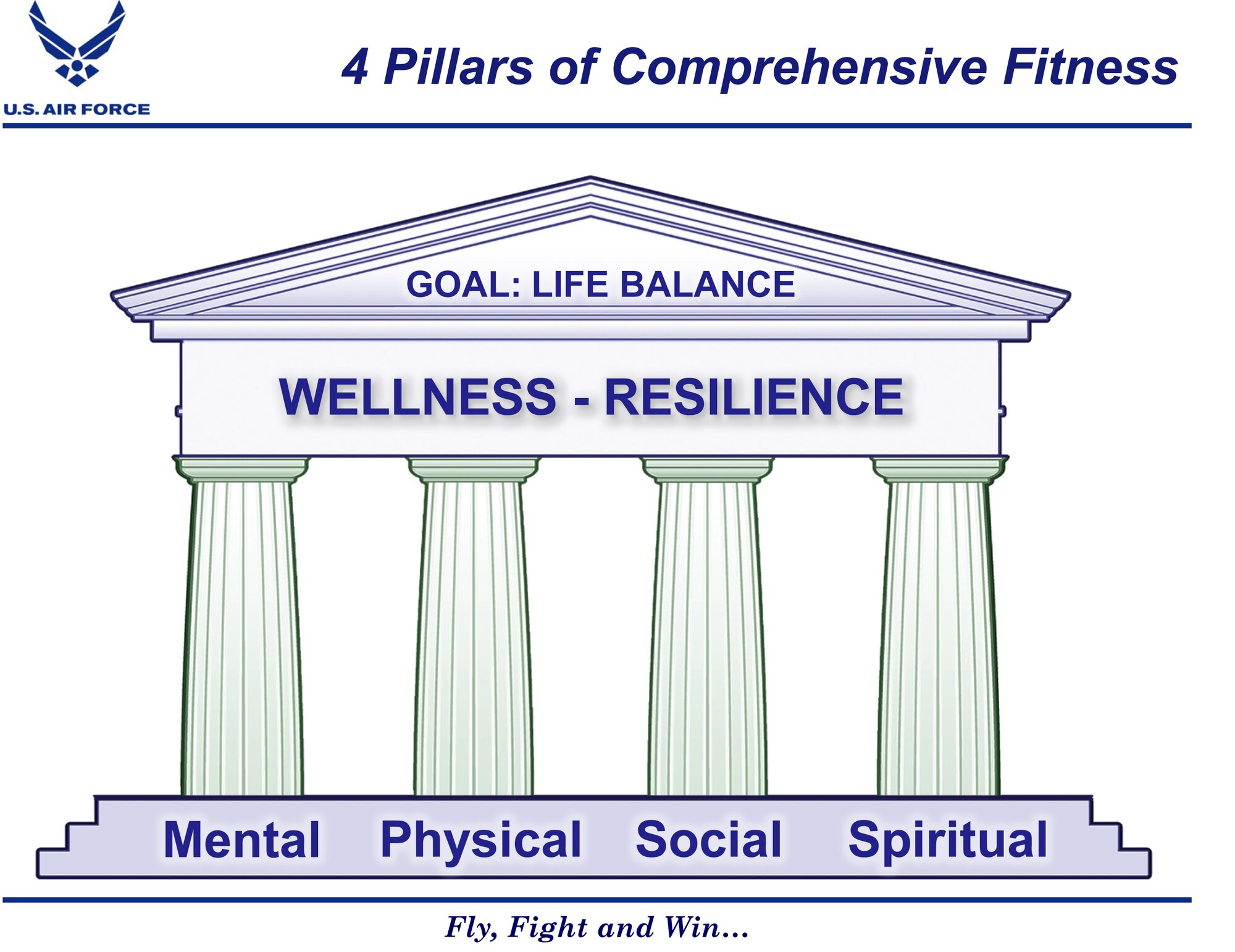 The 4 Pillars of Comprehensive Fitness; mental, physical, social and spiritual are an important aspect of the Wingman concept. "It's important to make sure each of those pillars are strong because when even one is weak, it puts more of a load on the other pillars. Therefore, weakens the comprehensive wingman structure," said Maj. Matthew Simpson, 920th Rescue Wing chaplain.  (Courtesy Graphic)