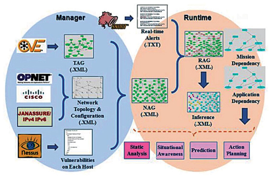 Network Intrusion, Risk and Vulnerability Analysis (NIRVANA)architecture – Integrated graphic models for efficient, practical network attack damage assessment  (AFRL Image)