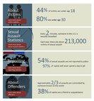 Sexual Assault Response Coordinator statisitics