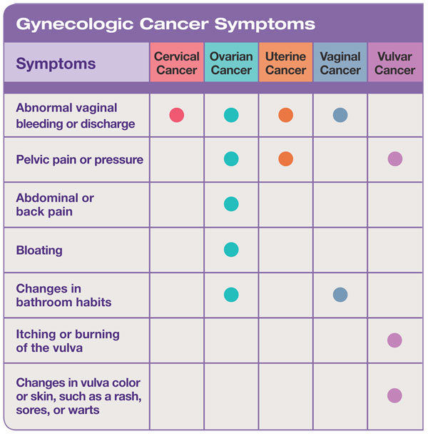 Cervical Cancer Discharge Color