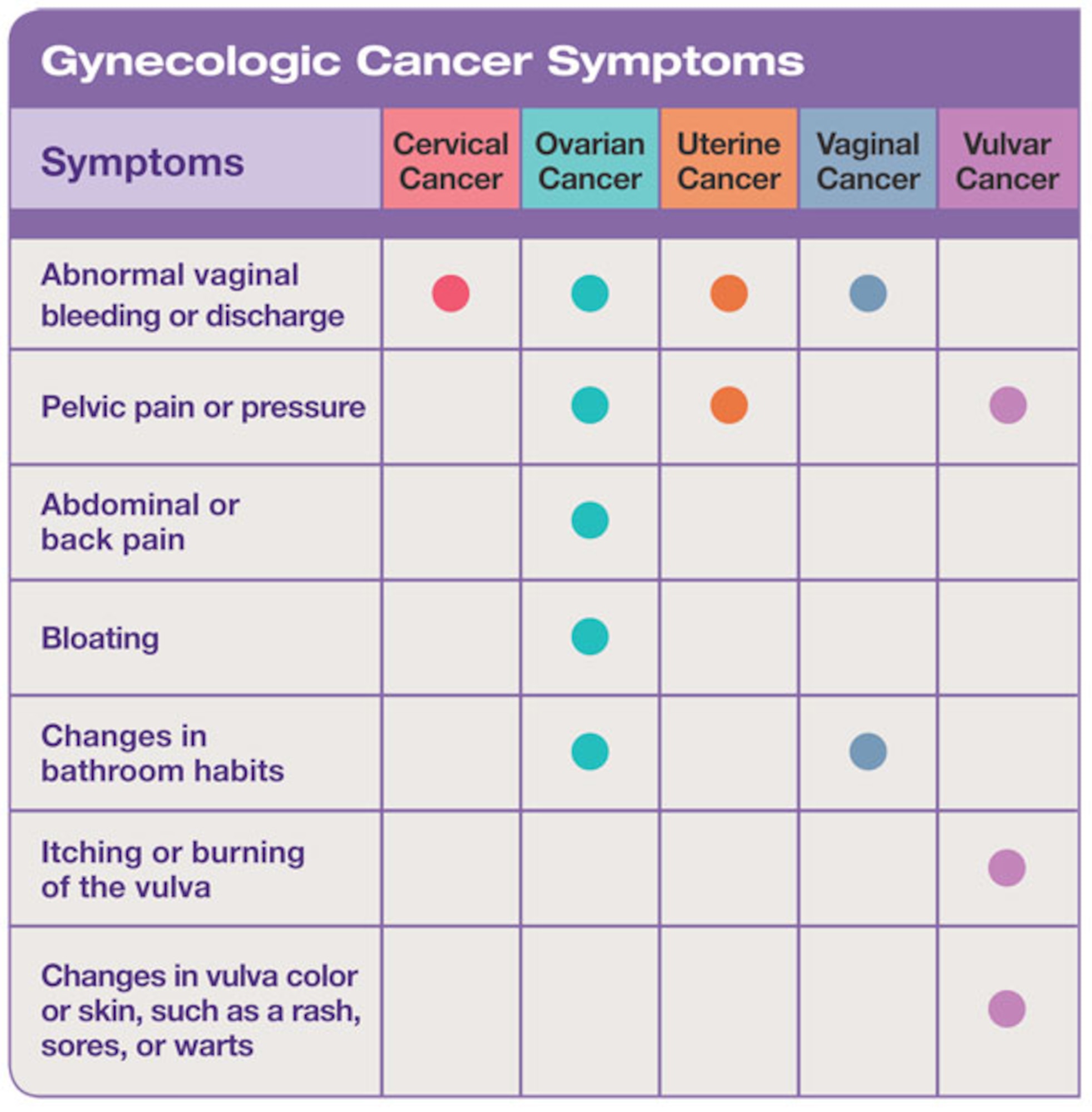 The signs for cervical cancer can be hard to detect. Women should check with their doctor if any of these symptoms are present. (Graphic courtesy of Centers for Disease Control and Prevention)