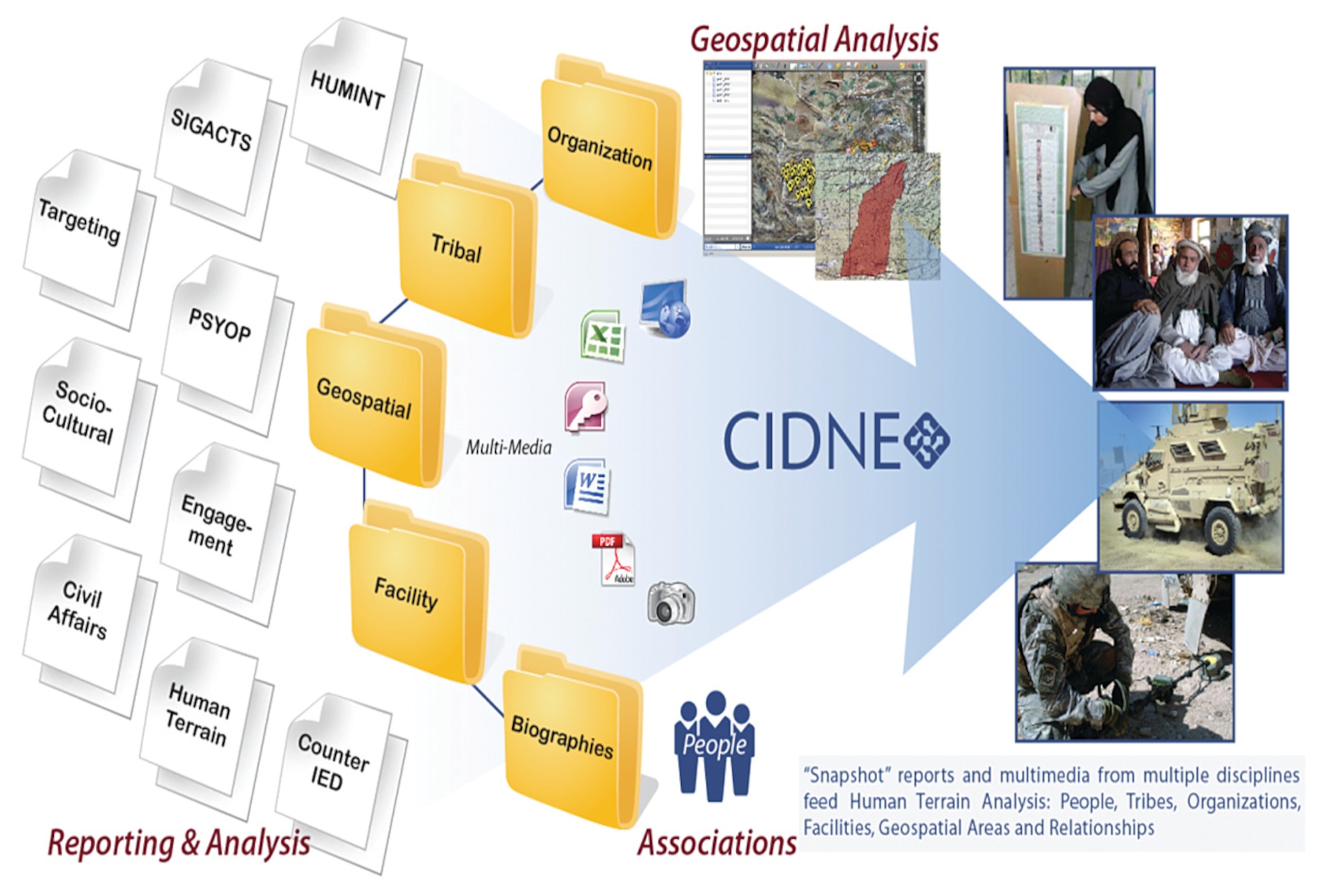 Combined Information Data Network Exchange (CIDNE) is used daily by thousands of military personnel, civilians and analysts as the US CENTCOM-directed tool for the majority of operational reporting within Afghanistan and Iraq. (AFRL Image)