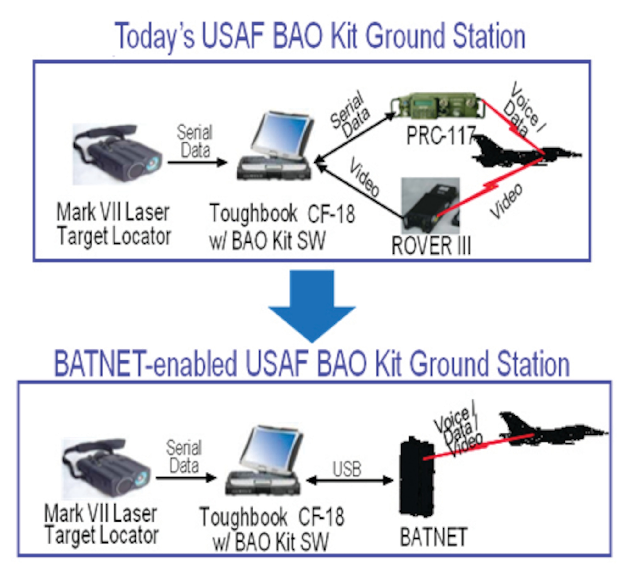 Battlefield Airman Targeting Network (BATNET) is lighter and smaller, while providing increased IP capabilities for dismounted troops.  (AFRL Image)