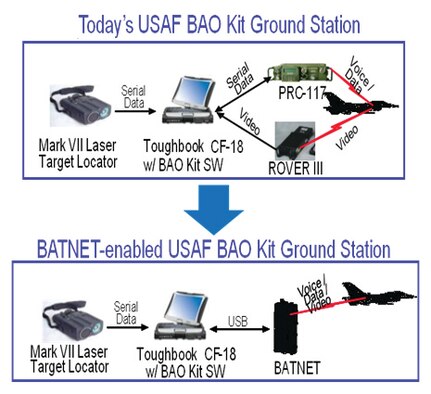 Battlefield Airman Targeting Network (BATNET) is lighter and smaller, while providing increased IP capabilities for dismounted troops.  (AFRL Image)