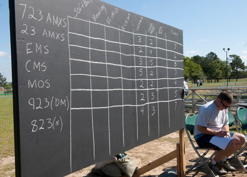 An Airman from the 23d Maintenance Group tallies points won from the MXG Sports Day April 27, 2012, at Moody Air Force Base, Ga. The event ended with the presentation of a trophy to the sports day champions, 723d Aircraft Maintenance Squadron. (U.S. Air Force photo by Senior Airman Eileen Meier/Released)  