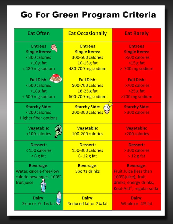 The "Go for Green" placard highlights healthy, and not-so-healthy foods at the Dining Facility. G4G, is a point-of-decision labeling system providing Airmen with a quick assessment of menu offerings using "stop light"-style labels. (Courtesy graphic)
