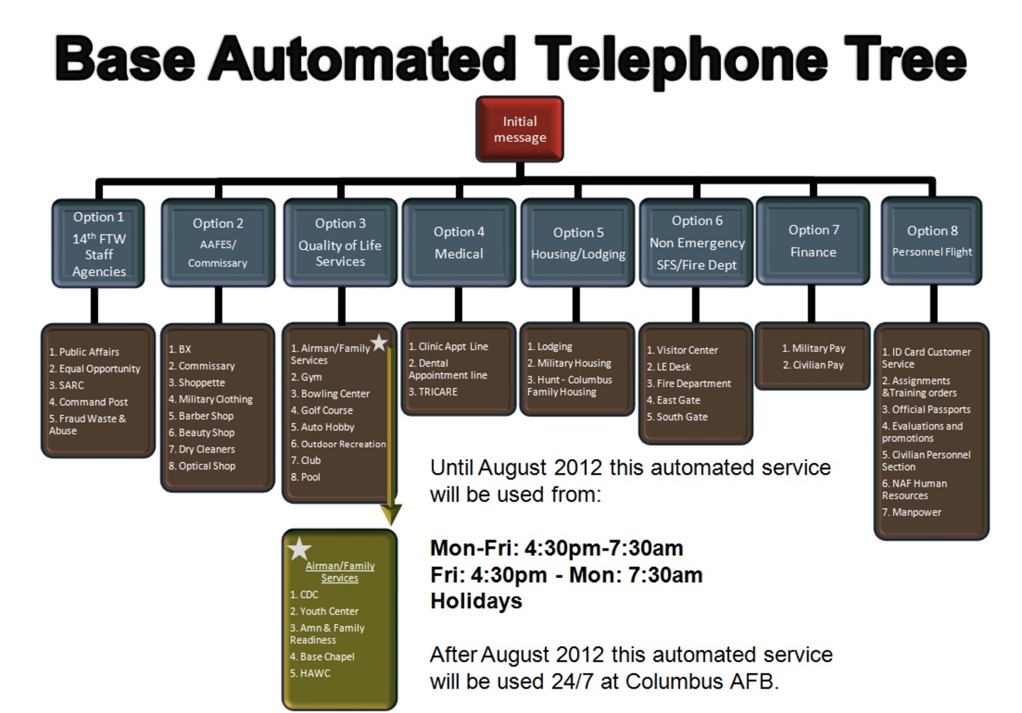 This telephone call tree shows the standard setup of the newly designed automated telephone operating system.