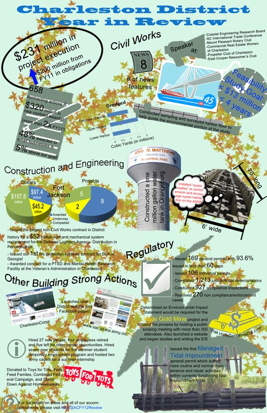An infograph of the Charleston District's FY12 accomplishments.