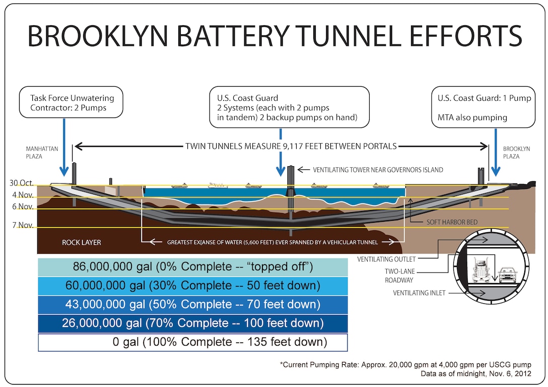 At 9,117 feet the Brooklyn Battery Tunnel is the longest continuous underwater vehicular tunnel in North America. The U.S. Army Corps of Engineers (USACE) dewatering team, based in Rock Island, Ill., is working closely with the Metropolitan Transit Authority (MTA) to get this vital transportation conduit back in service. The U.S. Coast Guard, U.S. Navy and private contractors are all contributing innovative solutions to speed the effort.
