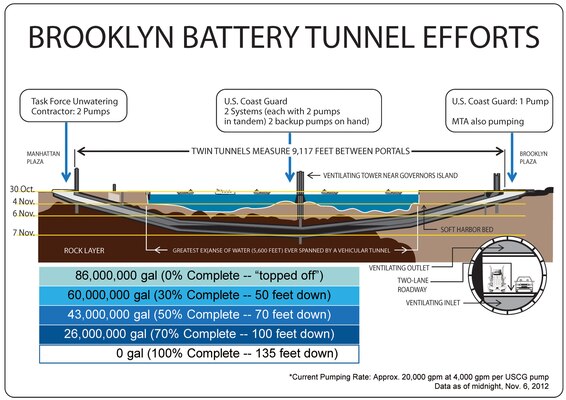At 9,117 feet the Brooklyn Battery Tunnel is the longest continuous underwater vehicular tunnel in North America. The U.S. Army Corps of Engineers (USACE) dewatering team, based in Rock Island, Ill., is working closely with the Metropolitan Transit Authority (MTA) to get this vital transportation conduit back in service. The U.S. Coast Guard, U.S. Navy and private contractors are all contributing innovative solutions to speed the effort.