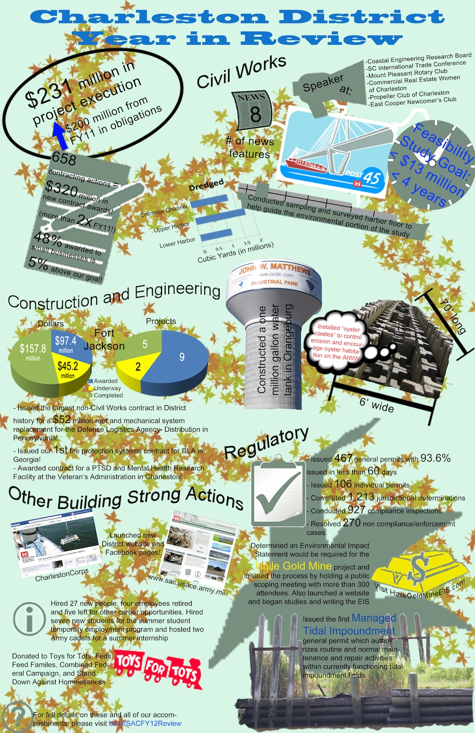 This infograph shows the highlights of the Charleston District's accomplishments in FY12!