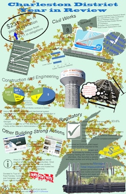 This infograph shows the highlights of the Charleston District's accomplishments in FY12!