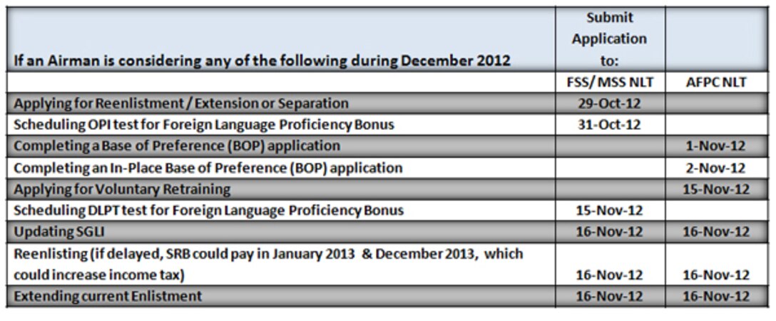 Chart: Regular Air Force Airmen who are eligible to reenlist or extend their current enlistment in December and early Jan. 2013 to complete these personnel actions through the myPers website and their base military personnel sections or force support squadrons by Nov. 15 