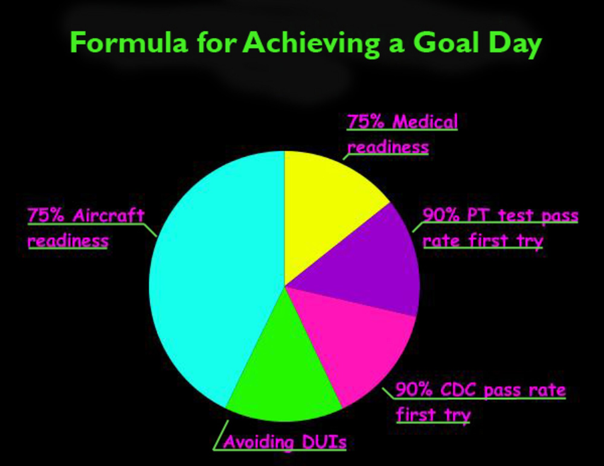 ROYAL AIR FORCE LAKENHEATH, England - To achieve a goal day for the wing, there are 5 categories in which certain criteria must be met per quarter: Aircraft readiness, medical readiness, physical training tests, career development courses and avoiding driving under the influence. Goal days can be earned each quarter or four times a year. (U.S. Air Force graphic by Senior Airman Tiffany M. Grigg)  
