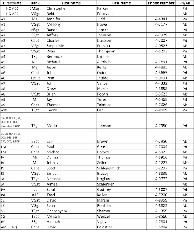 See the graphic above for the comprehensive list of the 2012 Combined Federal Campaign representatives for the Air Combat Command headquarters. (U.S. Air Force graphic by Airman 1st Class R. Alex Durbin/Released)