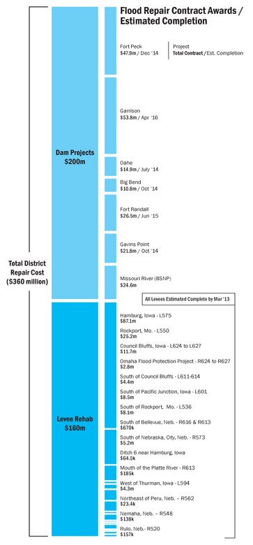 Total District Repair Cost - $360 million
Levees - $160 million
Dam Projects - $200 million