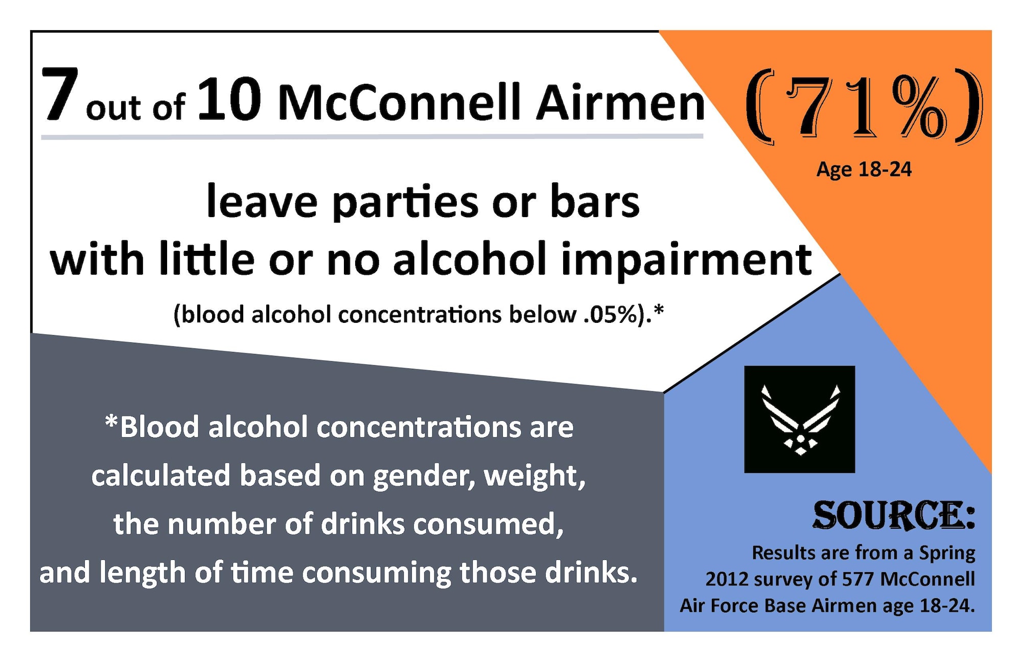 The final campaign poster for the Alcohol Social Norms Intervention Project states seven out of 10 McConnell Airmen, 71 percent, leave parties or bars with little or no alcohol impairment (blood alcohol concentrations below .05percent.) The Social Norms project’s purpose is to enhance alcohol prevention training programs Air Force-wide and is currently being administered at eight installations with an estimated 8,500 Airmen participants. (Courtesy graphic)