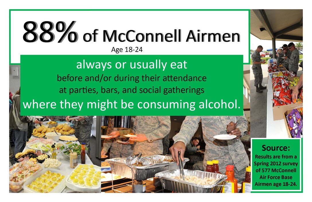 The seventh of eight campaign posters for the Alcohol Social Norms Intervention Project states 88 percent of McConnell Airmen ages 18 to 24 always or usually eat before or during their attendance at parties, bars and social gatherings where they might be consuming alcohol. McConnell is one of only eight bases Air Force-wide participating in the Social Norms project. (Courtesy graphic)