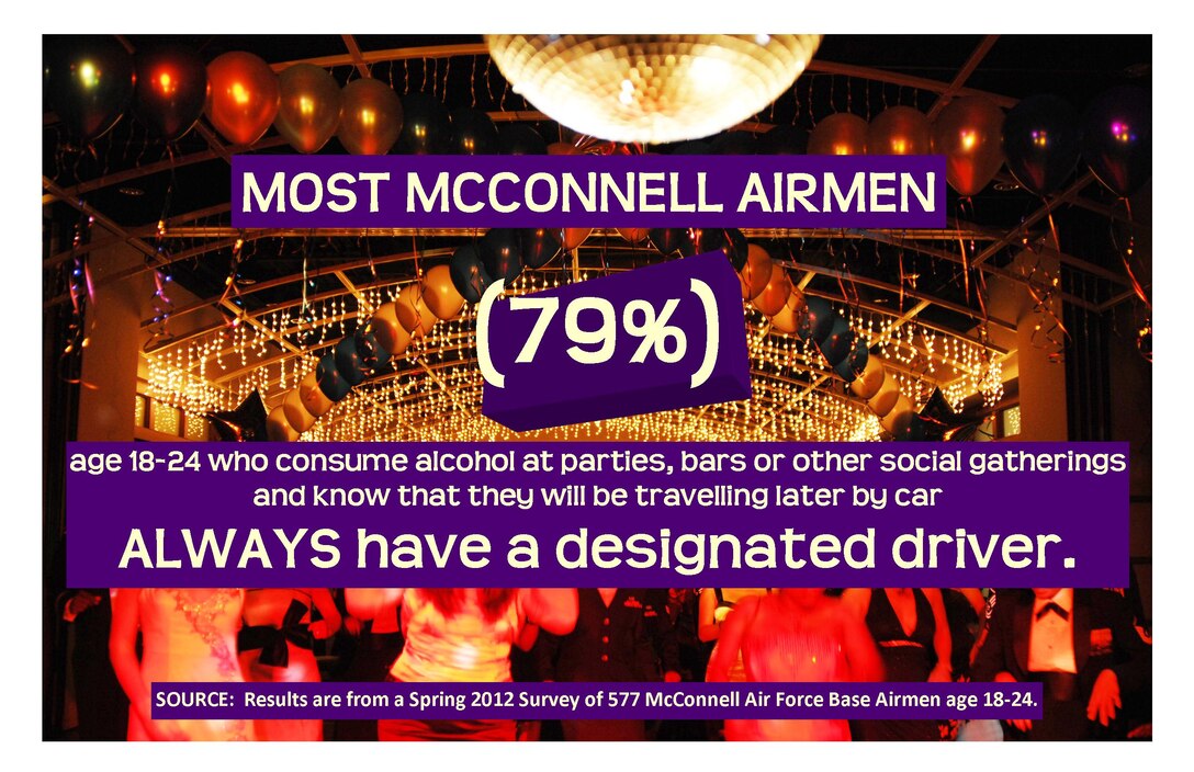 The fifth of eight campaign posters for the Alcohol Social Norms Intervention Project states most McConnell Airmen, 79 percent, who consume alcohol at parties, bars or other social gatherings and know that they will be travelling later by car ALWAYS have a designated driver. The Social Norms project’s purpose is to enhance alcohol prevention training programs Air Force-wide and is currently being administered at eight installations with an estimated 8,500 Airmen participants. (Courtesy graphic)