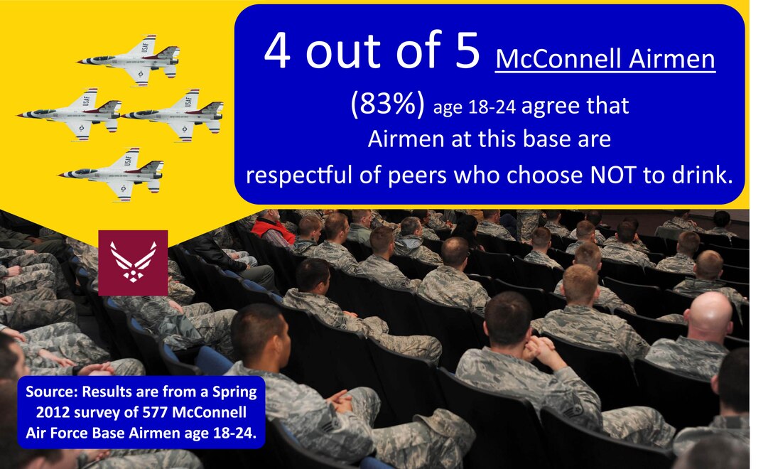 The fourth of eight campaign posters for the Alcohol Social Norms Intervention Project states 4 out of 5 McConnell Airmen, 83 percent, agree that Airmen at this base are respectful of peers who choose NOT to drink. McConnell is one of only eight bases Air Force-wide participating in the Social Norms project. (Courtesy graphic)