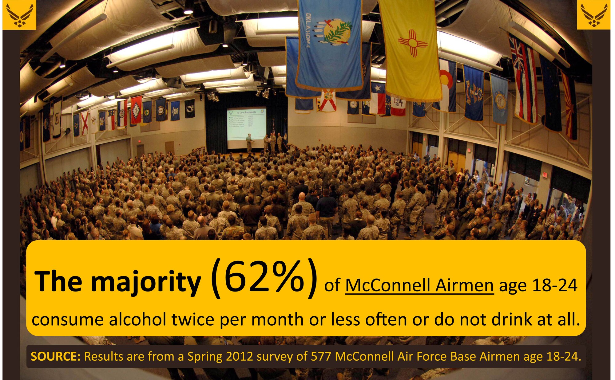 The second of eight campaign posters for the Alcohol Social Norms Intervention Project states the majority, 62 percent, of McConnell Airmen ages 18-24 consume alcohol twice per month or less often or do not drink at all. The Social Norms project’s purpose is to enhance alcohol prevention training programs Air Force-wide and is currently being administered at eight installations with an estimated 8,500 Airmen participants. (Courtesy graphic)