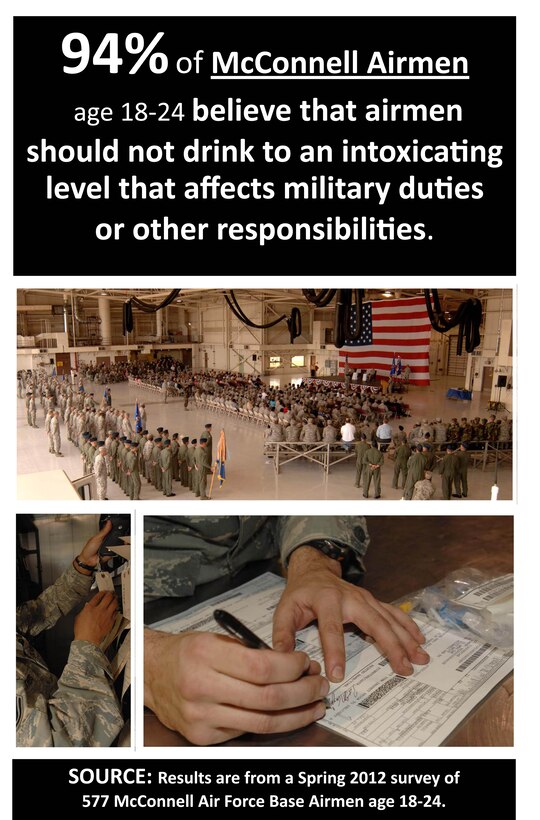 The first of eight campaign posters for the Alcohol Social Norms Intervention Project states that 94 percent of McConnell Airmen believe that Airmen should not drink to an intoxicating level that affects military duties or other responsibilities. The Alcohol Social Norms Intervention Project was initiated at McConnell in March 2012 to 577 out of 622 Airmen ages 18 to 24, and will be complete in August 2013. (Courtesy graphic).