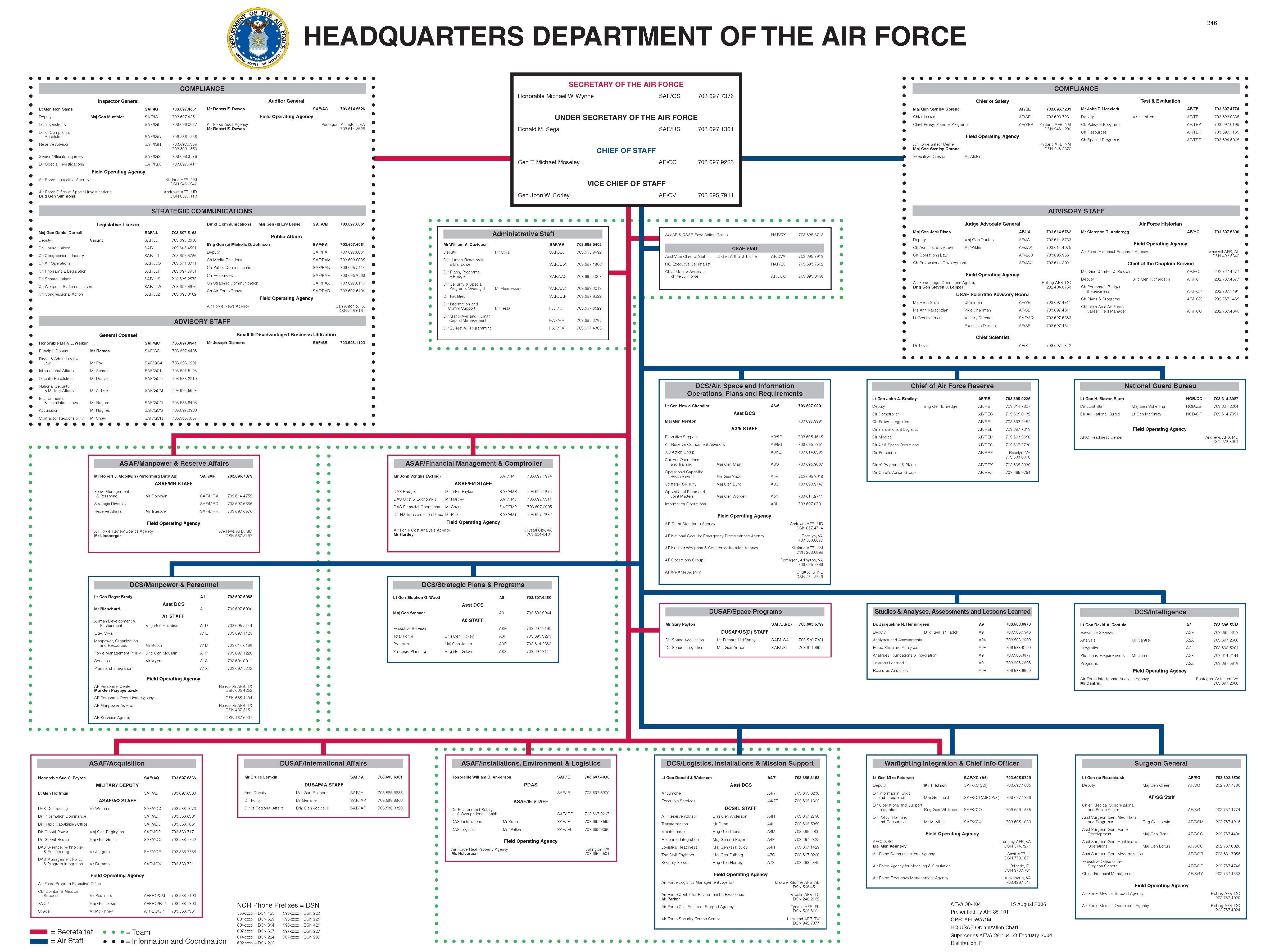 Air Force A4 Org Chart