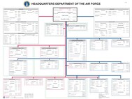 HQ Department of the Air Force Organization Chart 2006